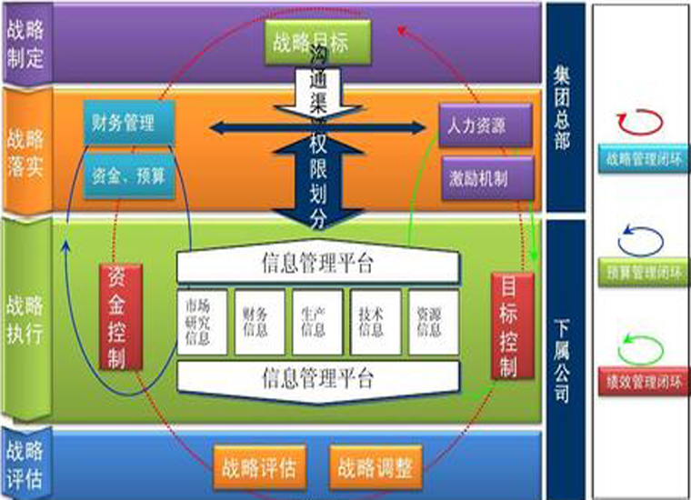 集团管控项目咨询